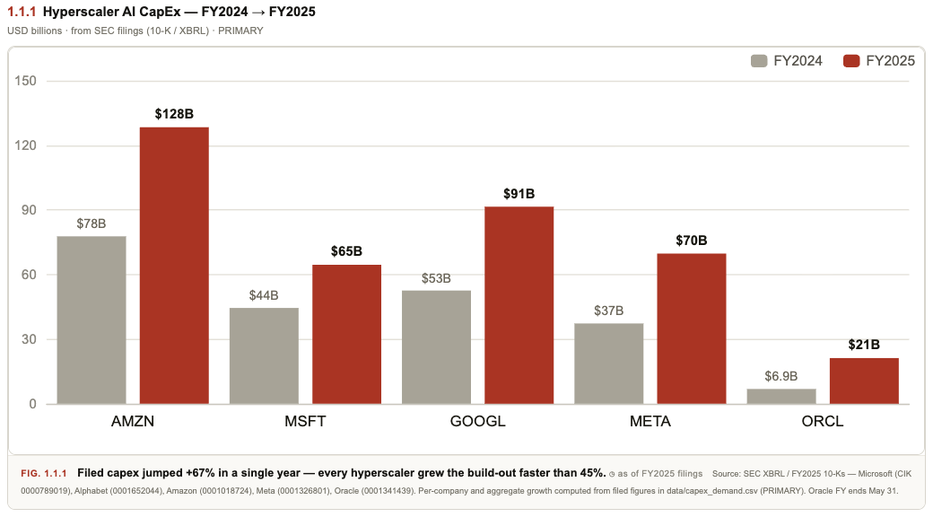 Hyperscaler AI CapEx FY2024 to FY2025, USD billions, from SEC filings
