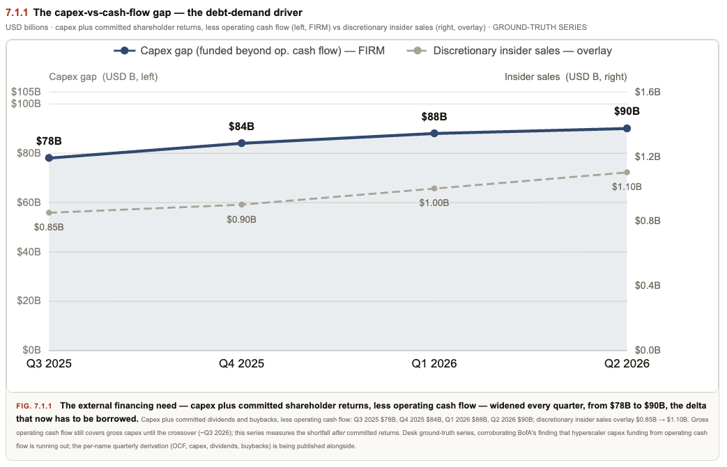 The capex-vs-cash-flow gap: funded capex rising above cash flow, the debt-demand driver, with insider sales overlay