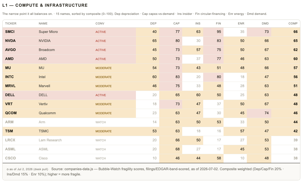 Layer 1 Compute & Infrastructure dossier: per-company fragility indicator scores