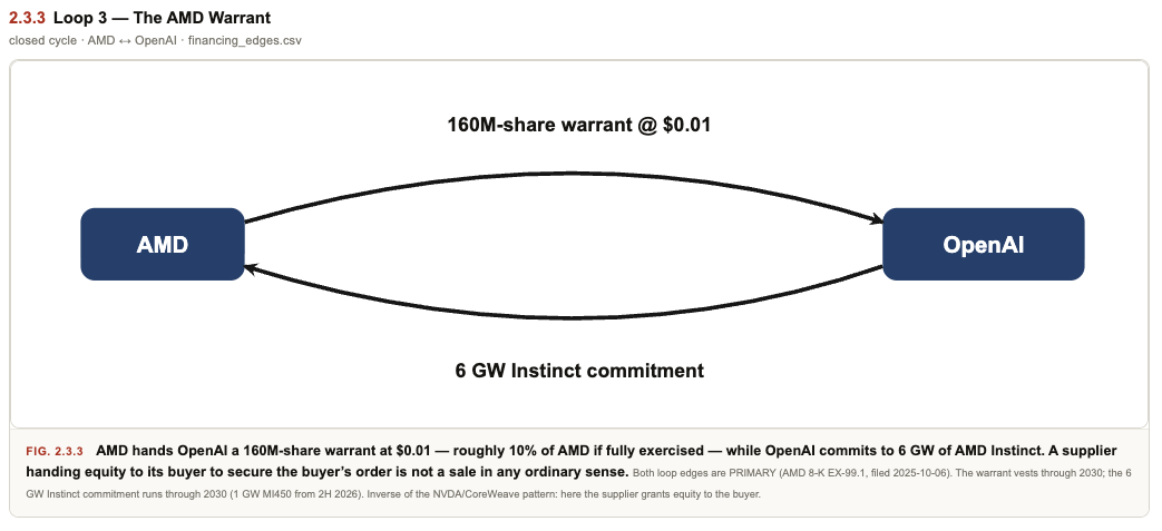 Loop 3 AMD: 160M-share warrant at $0.01 to OpenAI, 6 GW Instinct commitment
