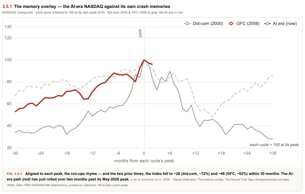 The memory overlay: the AI-era NASDAQ against the dot-com 2000 and 2008 cycles, aligned from each start