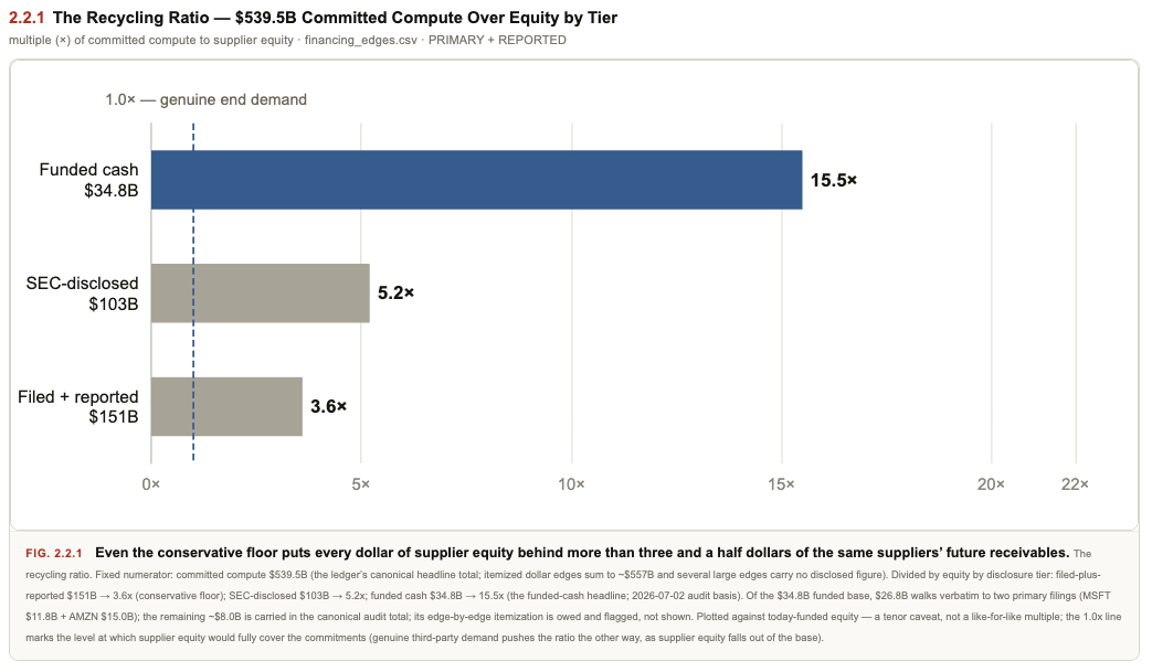 Recycling Ratio: $539.5B committed over $34.8B funded equity = 15.5x, by disclosure tier, vs 1.0x demand line