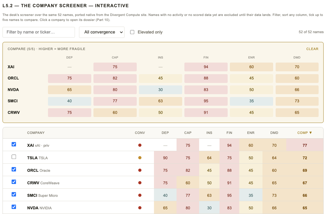 The Company Screener: the scored universe across six fragility indicators, filterable and sortable