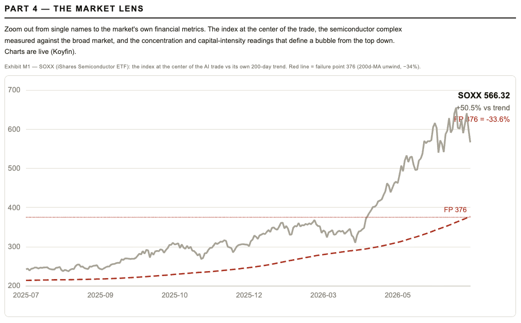 The Market Lens: SOXX at 668, about 50.5% above its 200-day trend line